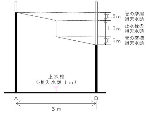 動水|動水勾配とは ：土木用語集